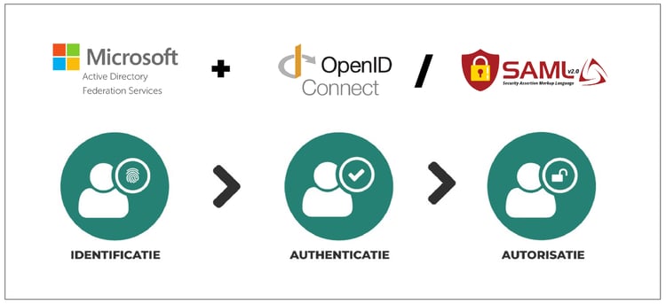 ADFS + SAML + OPENID-01