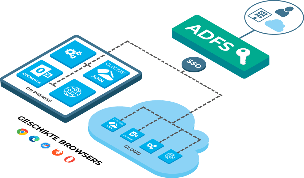 ADFS-SSO-JOIN-Cloud (Met nieuwe edge logo)